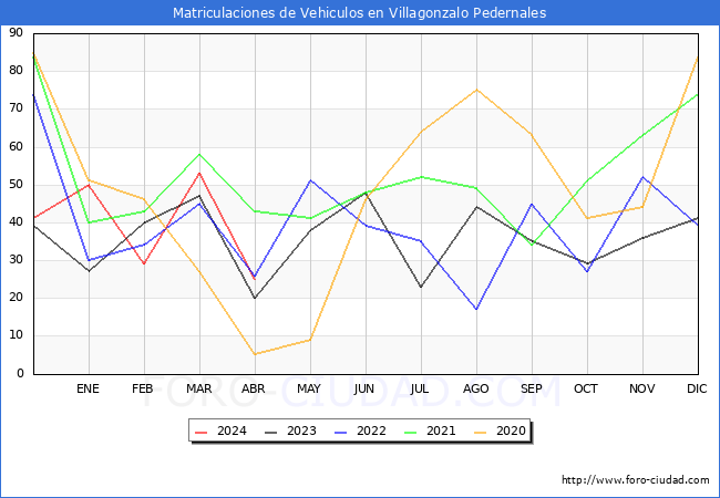 estadsticas de Vehiculos Matriculados en el Municipio de Villagonzalo Pedernales hasta Abril del 2024.
