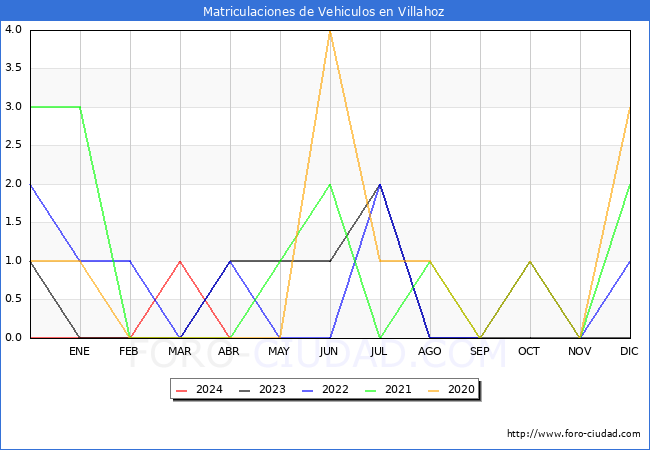 estadsticas de Vehiculos Matriculados en el Municipio de Villahoz hasta Abril del 2024.