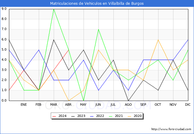 estadsticas de Vehiculos Matriculados en el Municipio de Villalbilla de Burgos hasta Abril del 2024.