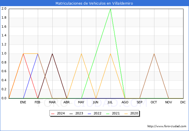 estadsticas de Vehiculos Matriculados en el Municipio de Villaldemiro hasta Abril del 2024.