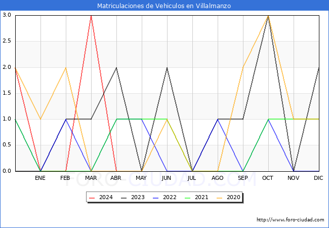 estadsticas de Vehiculos Matriculados en el Municipio de Villalmanzo hasta Abril del 2024.