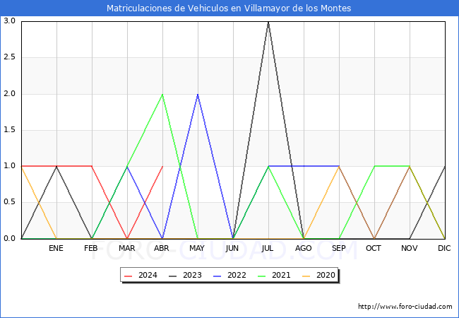 estadsticas de Vehiculos Matriculados en el Municipio de Villamayor de los Montes hasta Abril del 2024.