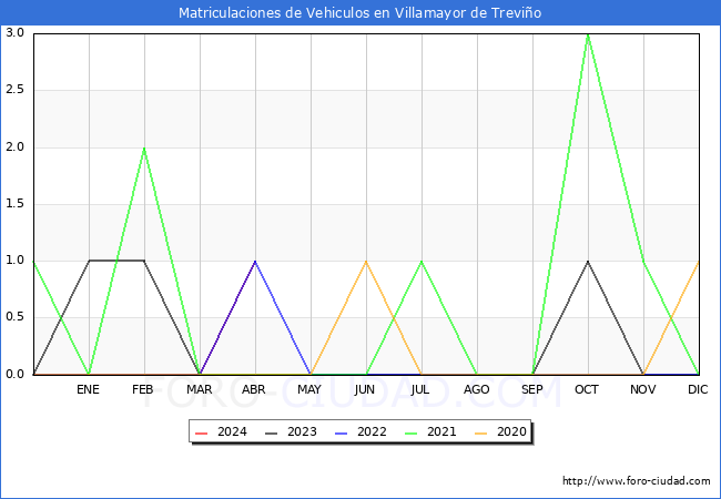estadsticas de Vehiculos Matriculados en el Municipio de Villamayor de Trevio hasta Abril del 2024.