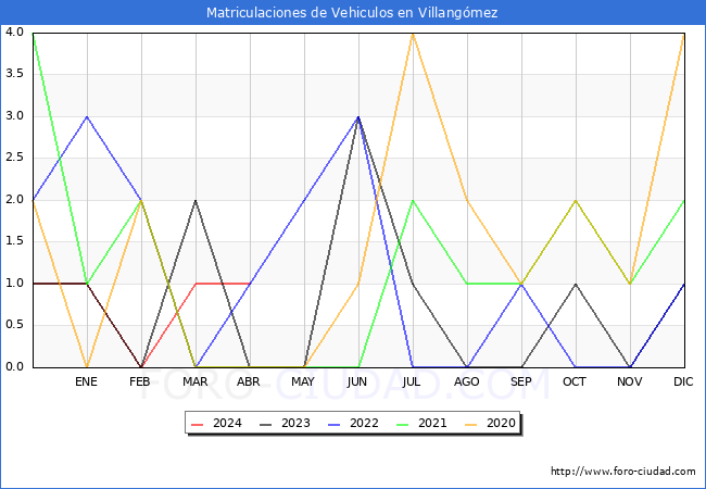 estadsticas de Vehiculos Matriculados en el Municipio de Villangmez hasta Abril del 2024.