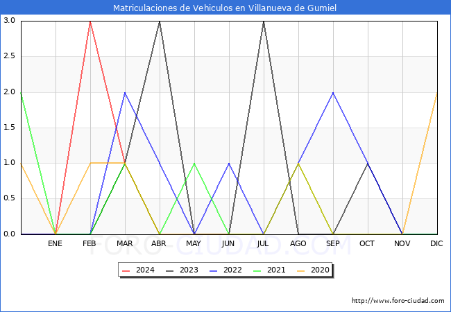 estadsticas de Vehiculos Matriculados en el Municipio de Villanueva de Gumiel hasta Abril del 2024.