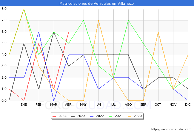 estadsticas de Vehiculos Matriculados en el Municipio de Villariezo hasta Abril del 2024.