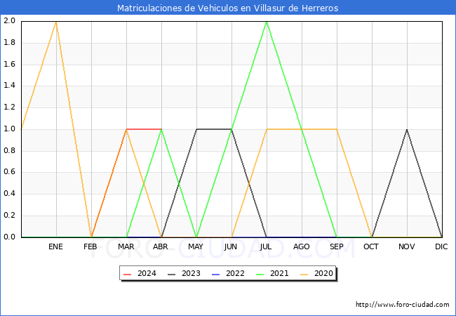 estadsticas de Vehiculos Matriculados en el Municipio de Villasur de Herreros hasta Abril del 2024.