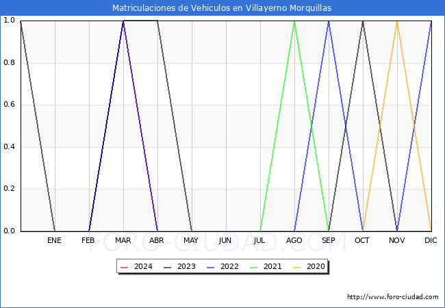estadsticas de Vehiculos Matriculados en el Municipio de Villayerno Morquillas hasta Abril del 2024.