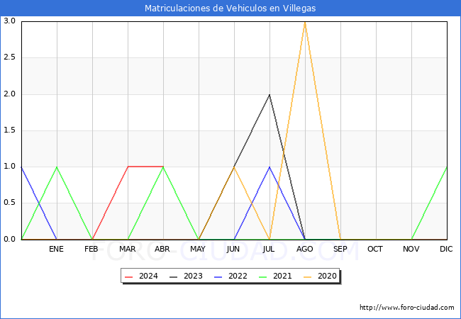 estadsticas de Vehiculos Matriculados en el Municipio de Villegas hasta Abril del 2024.