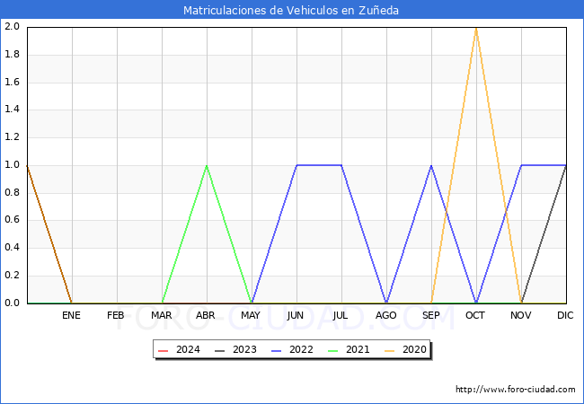 estadsticas de Vehiculos Matriculados en el Municipio de Zueda hasta Abril del 2024.
