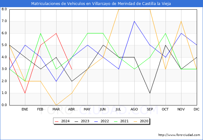 estadsticas de Vehiculos Matriculados en el Municipio de Villarcayo de Merindad de Castilla la Vieja hasta Abril del 2024.