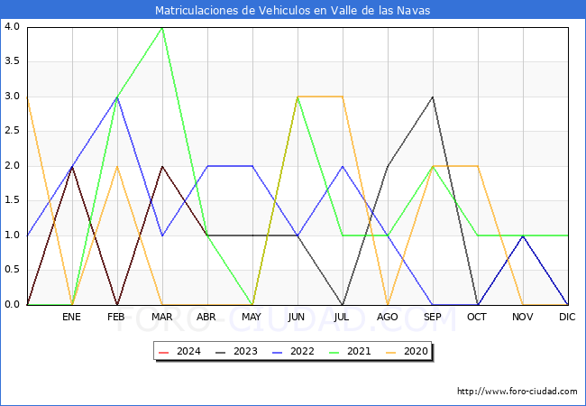 estadsticas de Vehiculos Matriculados en el Municipio de Valle de las Navas hasta Abril del 2024.