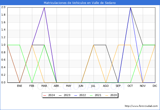 estadsticas de Vehiculos Matriculados en el Municipio de Valle de Sedano hasta Abril del 2024.