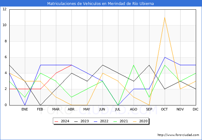 estadsticas de Vehiculos Matriculados en el Municipio de Merindad de Ro Ubierna hasta Abril del 2024.