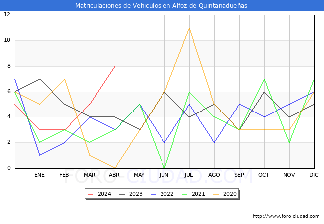 estadsticas de Vehiculos Matriculados en el Municipio de Alfoz de Quintanadueas hasta Abril del 2024.