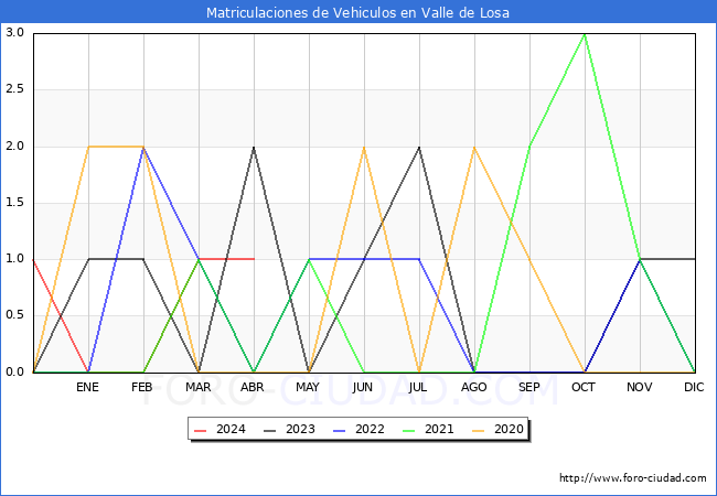 estadsticas de Vehiculos Matriculados en el Municipio de Valle de Losa hasta Abril del 2024.