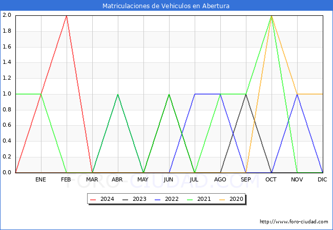 estadsticas de Vehiculos Matriculados en el Municipio de Abertura hasta Abril del 2024.