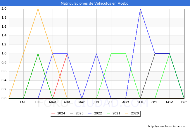 estadsticas de Vehiculos Matriculados en el Municipio de Acebo hasta Abril del 2024.