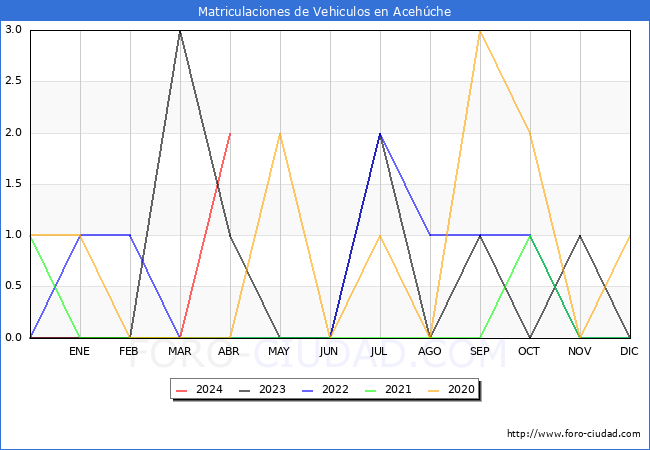 estadsticas de Vehiculos Matriculados en el Municipio de Acehche hasta Abril del 2024.