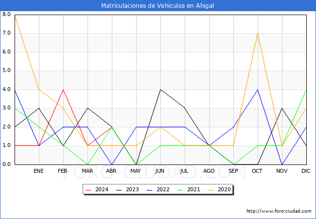 estadsticas de Vehiculos Matriculados en el Municipio de Ahigal hasta Abril del 2024.