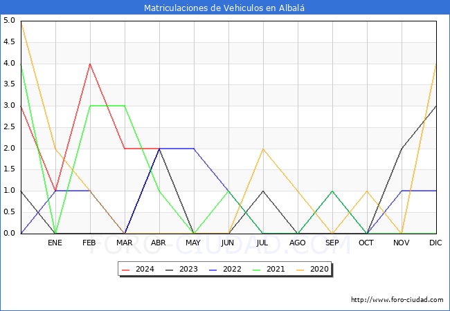 estadsticas de Vehiculos Matriculados en el Municipio de Albal hasta Abril del 2024.