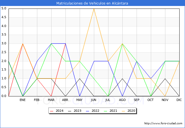 estadsticas de Vehiculos Matriculados en el Municipio de Alcntara hasta Abril del 2024.