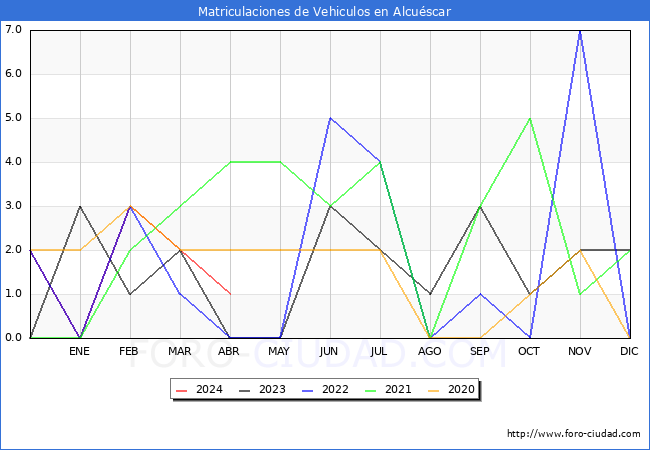 estadsticas de Vehiculos Matriculados en el Municipio de Alcuscar hasta Abril del 2024.