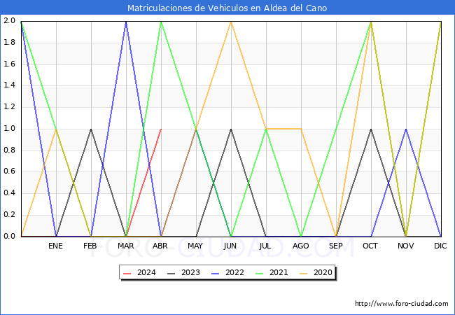 estadsticas de Vehiculos Matriculados en el Municipio de Aldea del Cano hasta Abril del 2024.