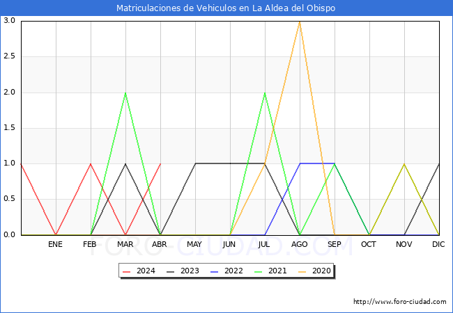 estadsticas de Vehiculos Matriculados en el Municipio de La Aldea del Obispo hasta Abril del 2024.