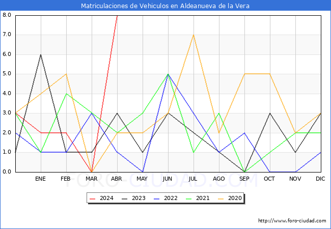 estadsticas de Vehiculos Matriculados en el Municipio de Aldeanueva de la Vera hasta Abril del 2024.