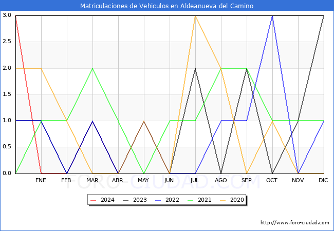 estadsticas de Vehiculos Matriculados en el Municipio de Aldeanueva del Camino hasta Abril del 2024.