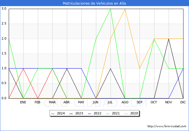 estadsticas de Vehiculos Matriculados en el Municipio de Ala hasta Abril del 2024.