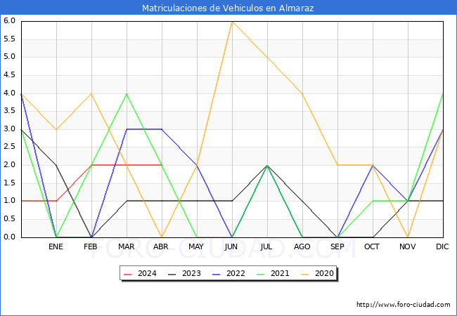 estadsticas de Vehiculos Matriculados en el Municipio de Almaraz hasta Abril del 2024.
