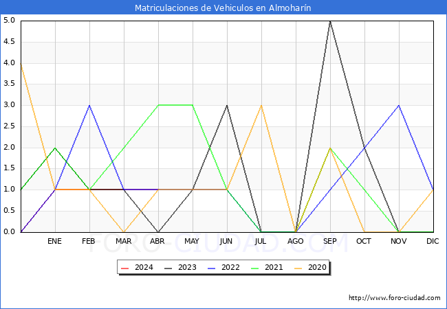 estadsticas de Vehiculos Matriculados en el Municipio de Almoharn hasta Abril del 2024.