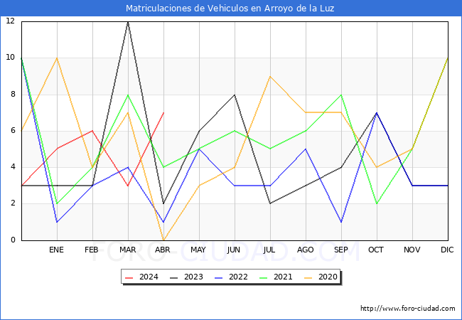 estadsticas de Vehiculos Matriculados en el Municipio de Arroyo de la Luz hasta Abril del 2024.