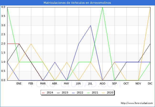 estadsticas de Vehiculos Matriculados en el Municipio de Arroyomolinos hasta Abril del 2024.