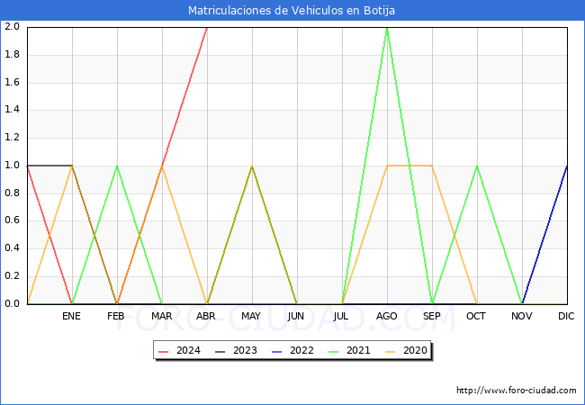 estadsticas de Vehiculos Matriculados en el Municipio de Botija hasta Abril del 2024.