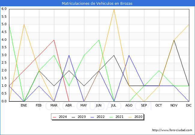 estadsticas de Vehiculos Matriculados en el Municipio de Brozas hasta Abril del 2024.