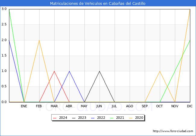 estadsticas de Vehiculos Matriculados en el Municipio de Cabaas del Castillo hasta Abril del 2024.