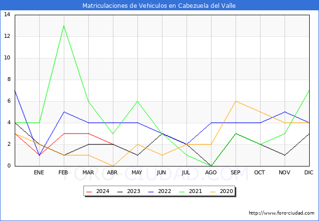 estadsticas de Vehiculos Matriculados en el Municipio de Cabezuela del Valle hasta Abril del 2024.