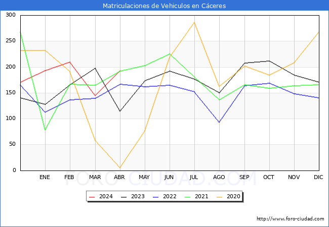 estadsticas de Vehiculos Matriculados en el Municipio de Cceres hasta Abril del 2024.