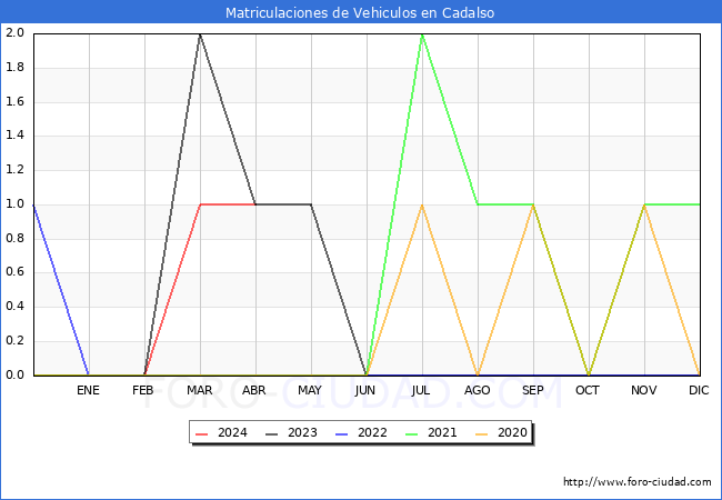 estadsticas de Vehiculos Matriculados en el Municipio de Cadalso hasta Abril del 2024.
