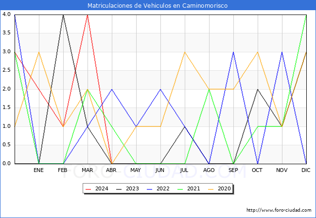 estadsticas de Vehiculos Matriculados en el Municipio de Caminomorisco hasta Abril del 2024.