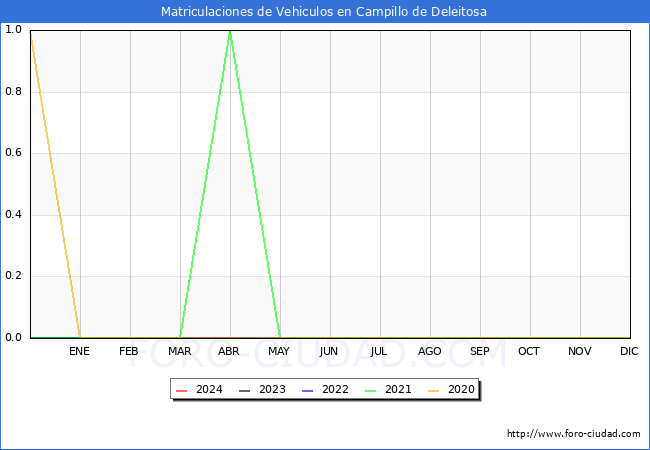 estadsticas de Vehiculos Matriculados en el Municipio de Campillo de Deleitosa hasta Abril del 2024.