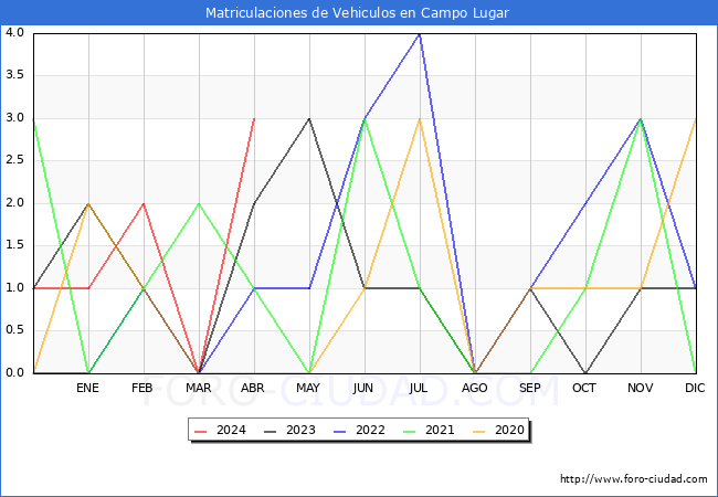 estadsticas de Vehiculos Matriculados en el Municipio de Campo Lugar hasta Abril del 2024.