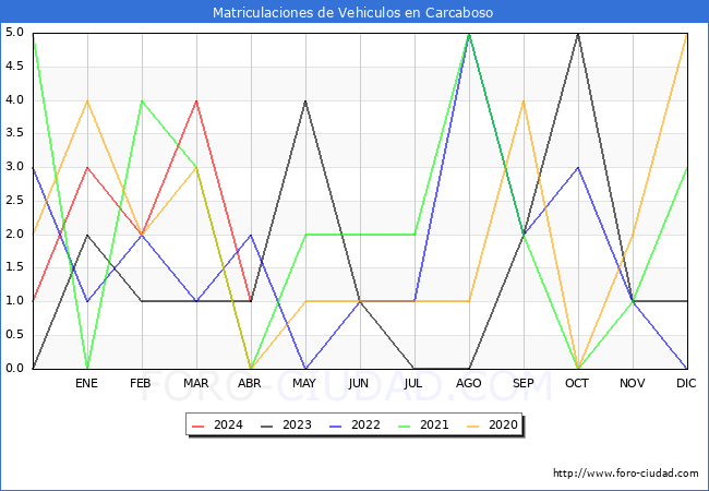 estadsticas de Vehiculos Matriculados en el Municipio de Carcaboso hasta Abril del 2024.