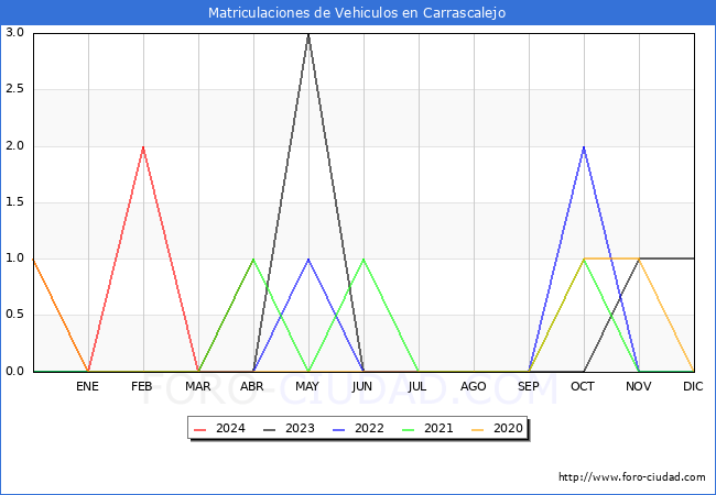 estadsticas de Vehiculos Matriculados en el Municipio de Carrascalejo hasta Abril del 2024.