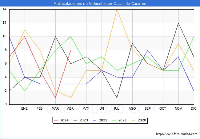estadsticas de Vehiculos Matriculados en el Municipio de Casar de Cceres hasta Abril del 2024.