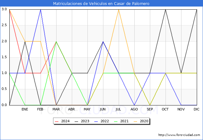 estadsticas de Vehiculos Matriculados en el Municipio de Casar de Palomero hasta Abril del 2024.