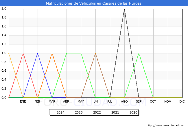 estadsticas de Vehiculos Matriculados en el Municipio de Casares de las Hurdes hasta Abril del 2024.